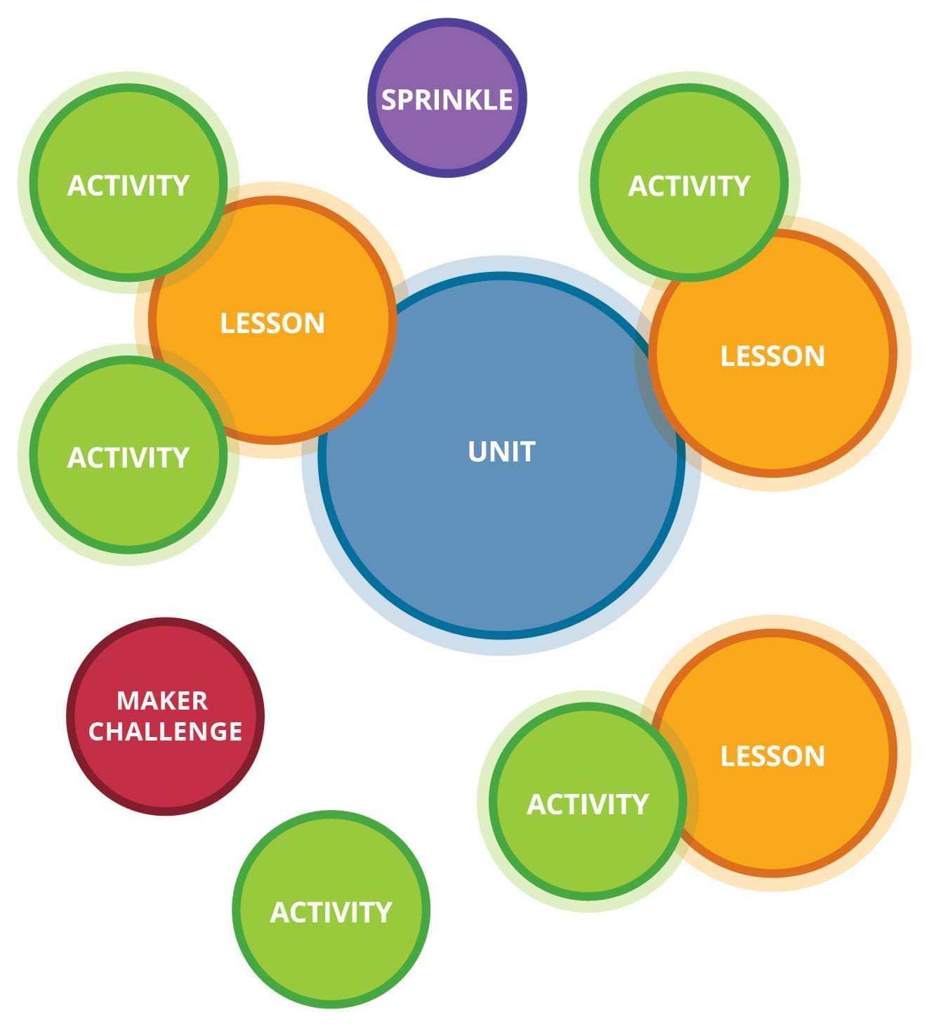 TeachEngineering Curriculum Types TeachEngineering