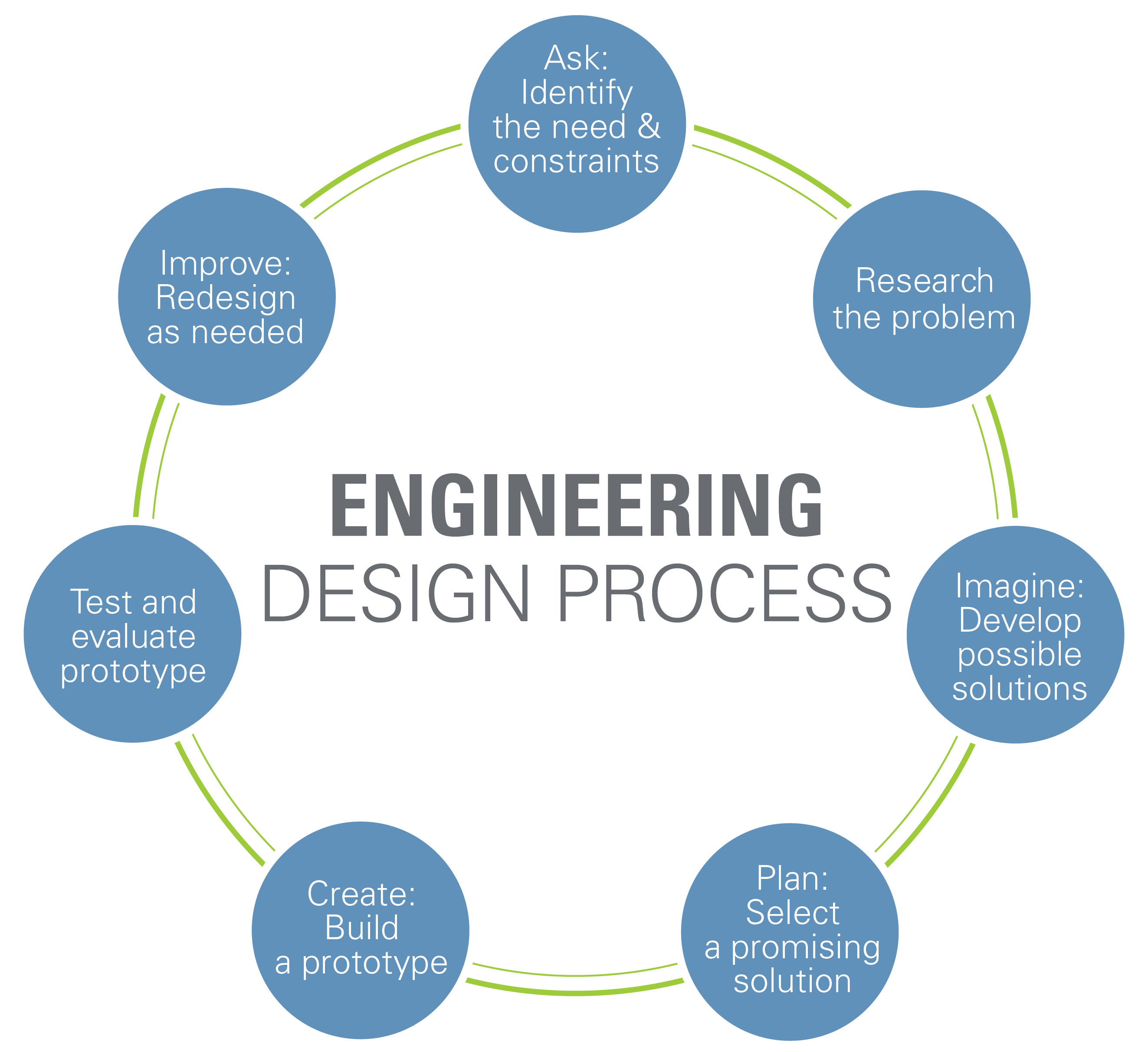 research on engineering design process
