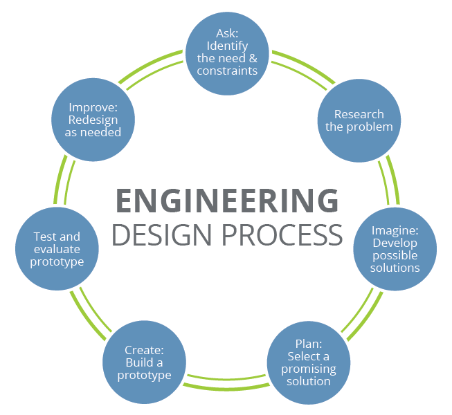 engineering design process steps